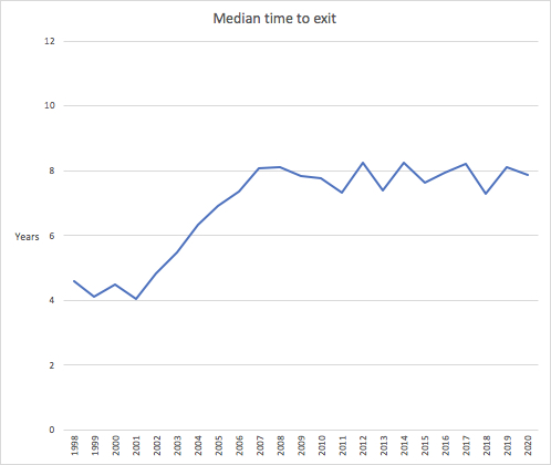 median time to exit