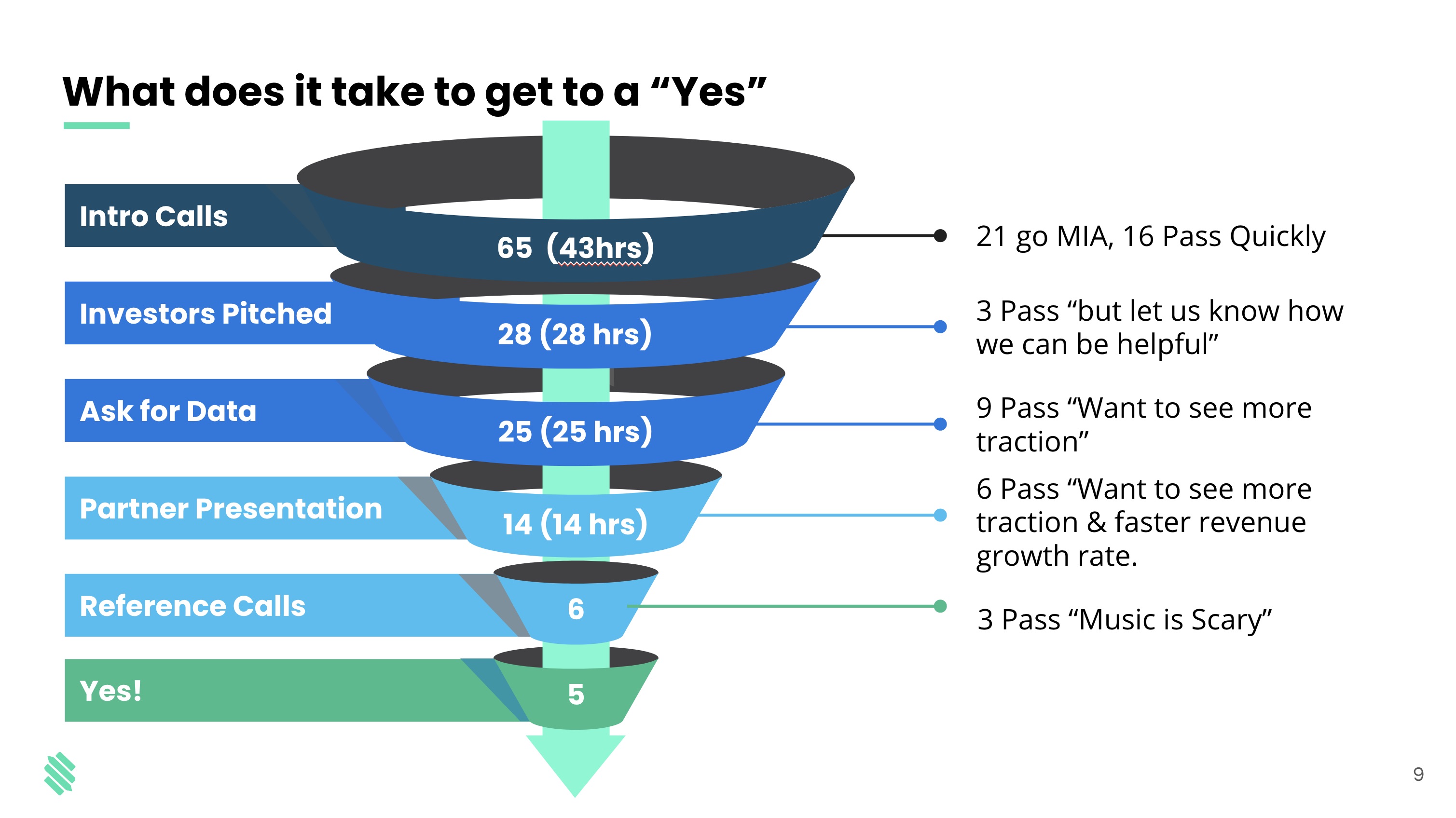 fundraising sales funnel; what does it take to get to yes?