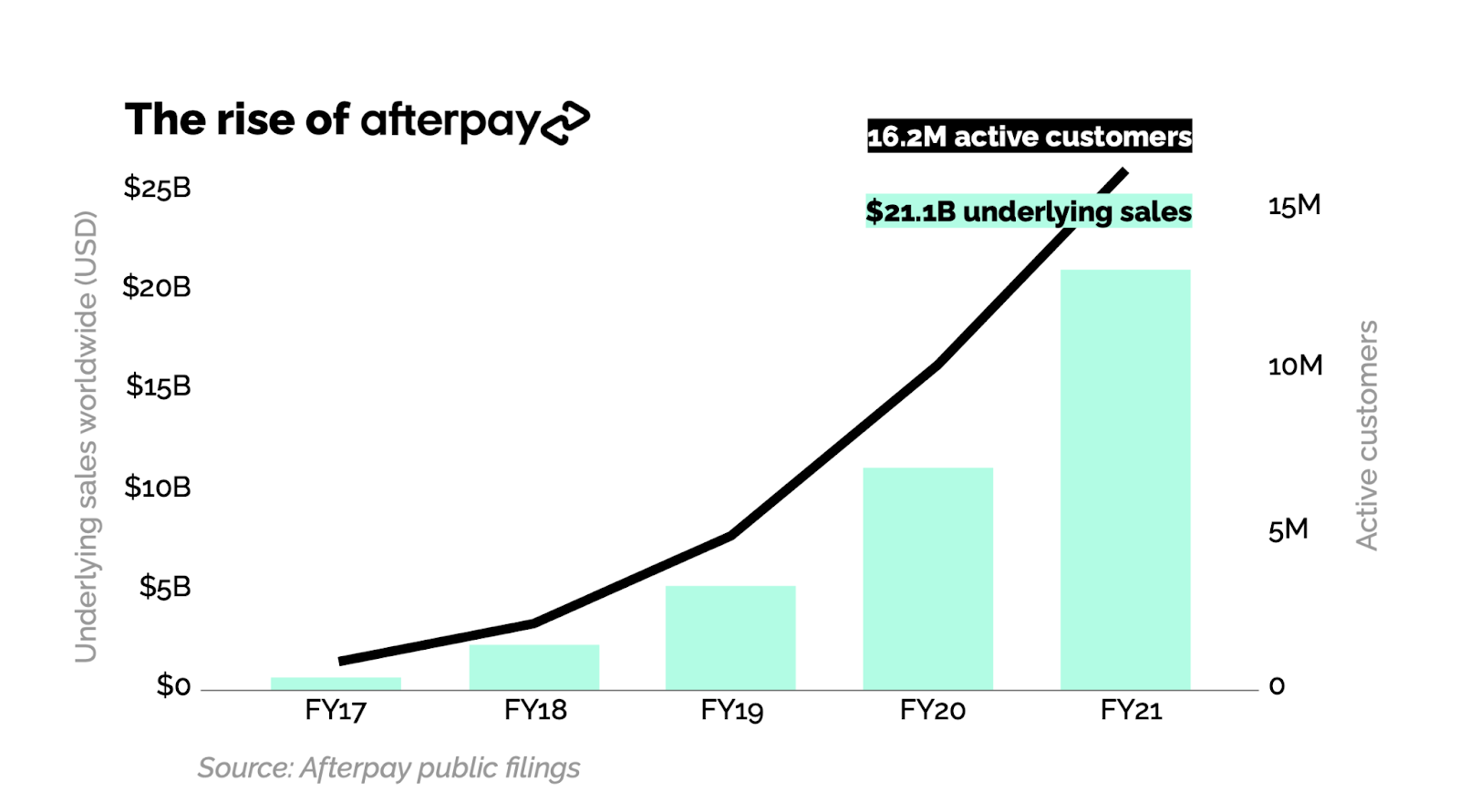 The Next Generation Of Global Payments Afterpay Square News And Stuff